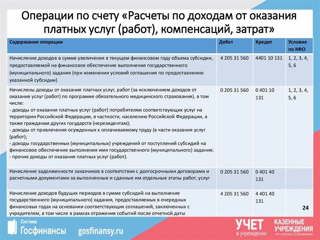 Возмещение коммунальных услуг бюджетными учреждениями. Доходы от оказания услуг. Расчет прибыли по оказания услуги. Учет доходов от оказания услуг. Затраты при оказании услуг.