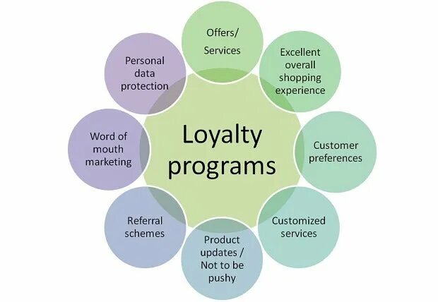 Loyalty program. Customer Loyalty program. Loyalty programs for loyal customers. Loyalty program Definition.