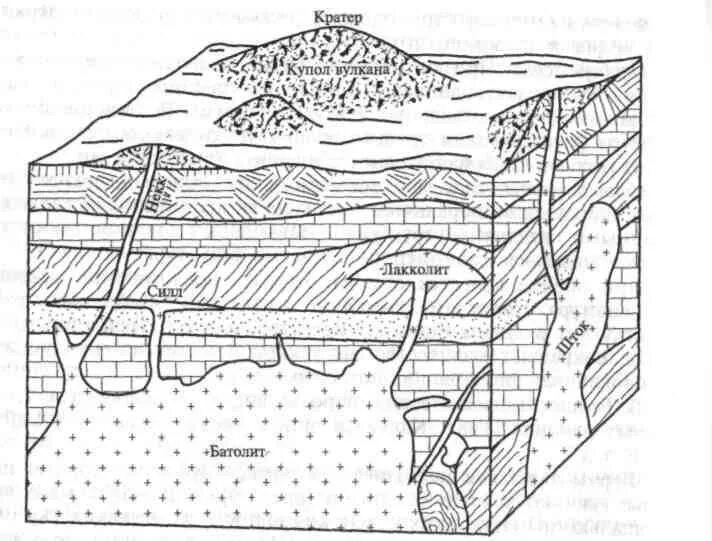 Форма залегания породы. Формы залегания интрузивных горных пород. Формы залегания магматических горных пород батолит. Форма залегания породы лакколит. Формы залегания интрузивных магматических горных пород.
