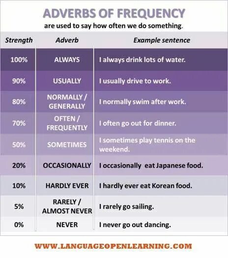 Adverbs of Frequency наречия частотности. Often в английском языке. Frequency adverbs в английском языке. Наречия частотности в английском.