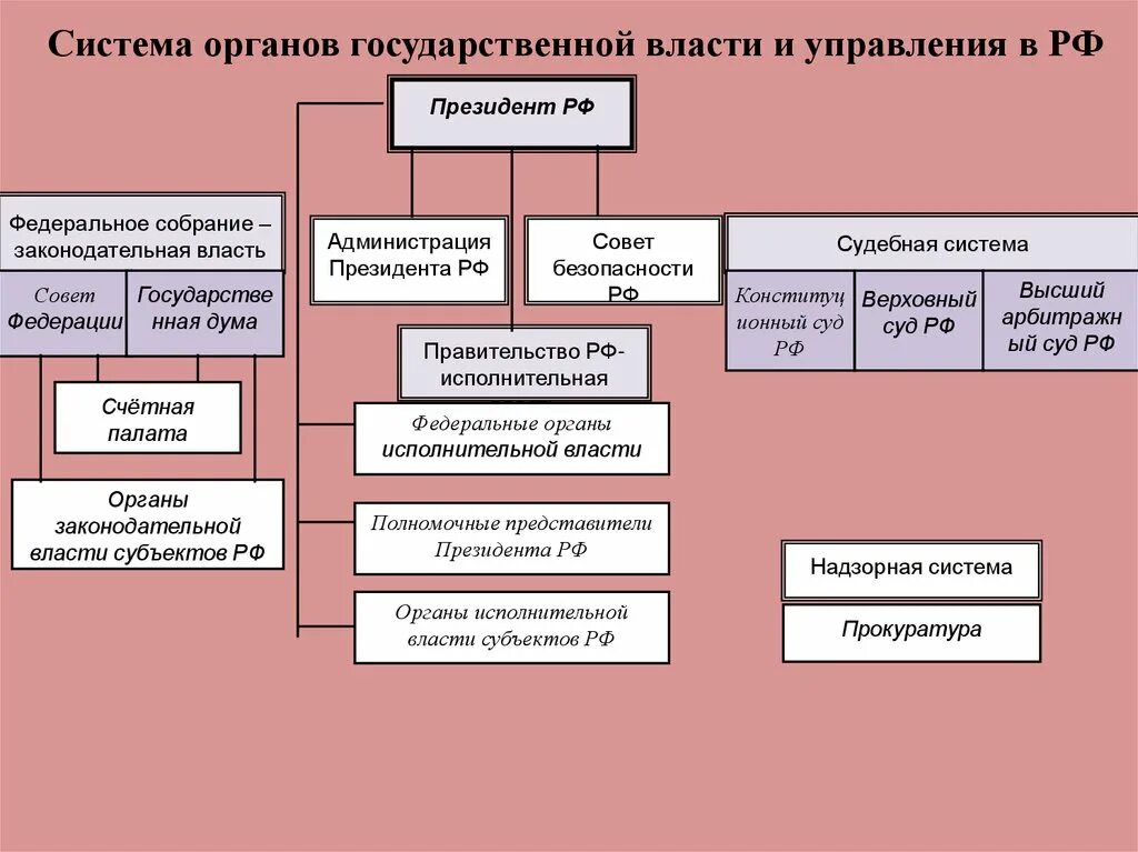 Орган государственного управления россии