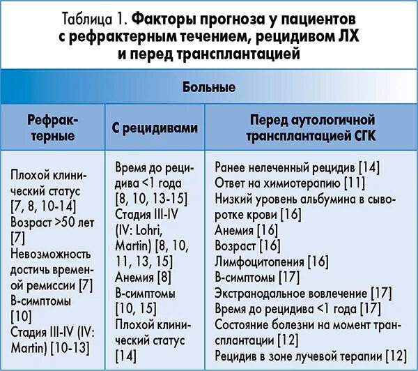 Лимфома Ходжкина схемы химиотерапии. Схемы химиотерапии при лимфоме Ходжкина. Рецидив лимфомы Ходжкина. Протокол химиотерапии при лимфоме неходжкинской.