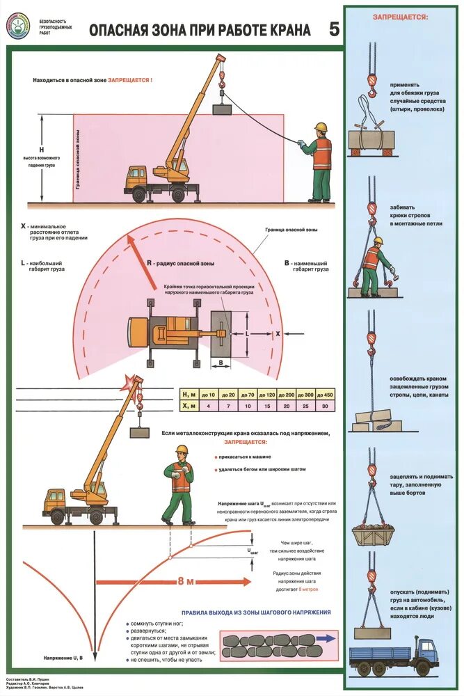 Инструкция подъемных сооружений. Опасная и монтажная зона крана. Границы опасной зоны при работе кранами. Рабочая монтажная и опасная зоны крана. Плакат опасная зона при работе крана.