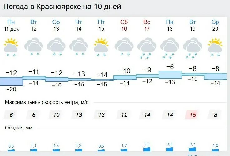 Погода в Красноярске. Погода в Красноярске на 10 дней. Погода в Красноярске сегодня. Погода в Красноярске на неделю. Гисметео березники 14 дней