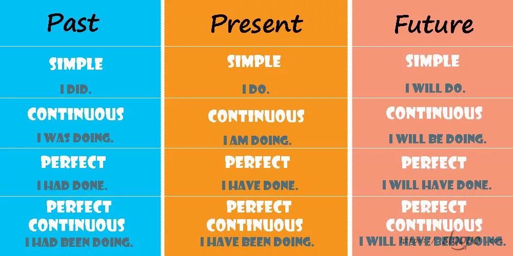 Таблица по группам паст. Past present Continuous. Игры по временам группы паст. Глаголы группы continuous