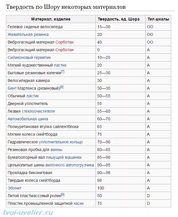 Твердость полиуретана. Твёрдость по Шору таблица. Твердость шин по Шору. Твердость дерева по Шору. Жесткость резины по Шору таблица.