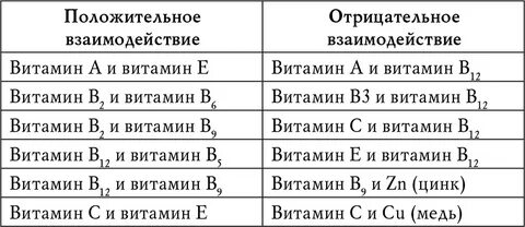 Витамины группы в и витамин д совместимость