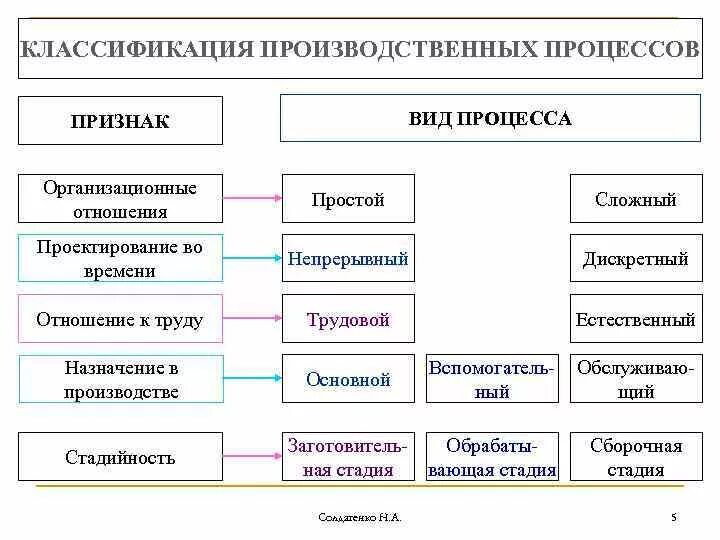 Две группы производства. Виды и классификация производственных процессов. Виды организации производственных процессов. Классификация производственных процессов на предприятии. Виды производственных процессов простые и сложные.