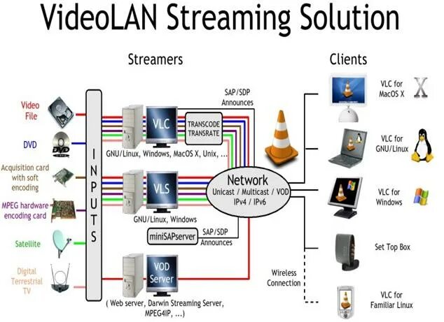 Streaming client. VLC Multicast. Кодеки поток. VIDEOLAN. Icon codec VLC.