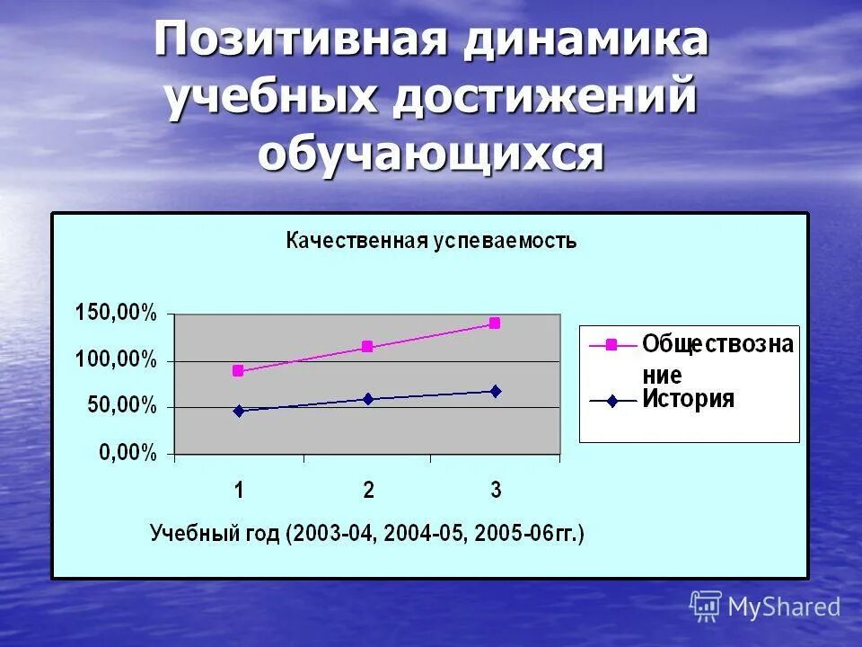 Динамика эмоционального состояния. Сведения о численности учащихся в школе. Динамика учебных достижений по истории. Достижения воспитанников в динамике. Динамика учебных достижений обучающихся.