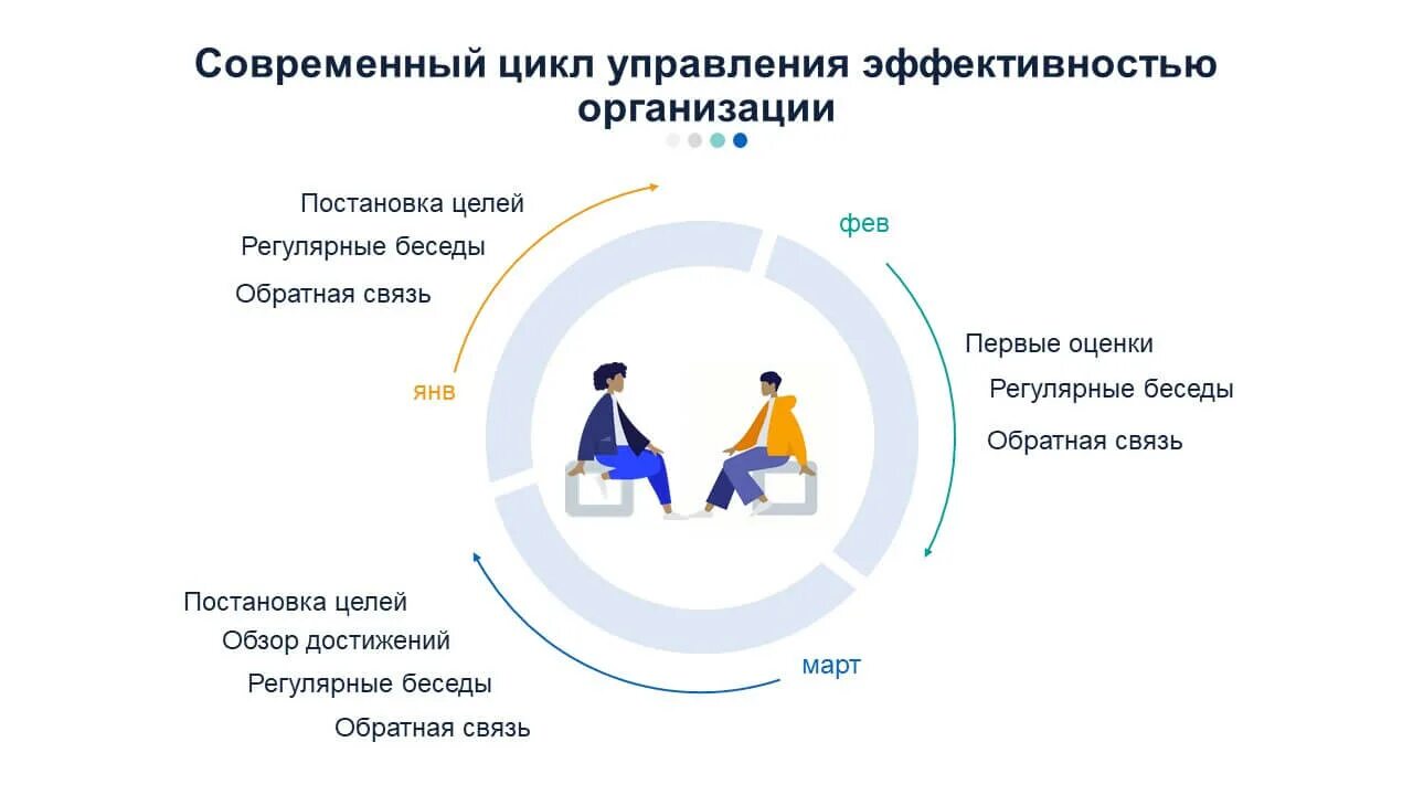 Управленческий цикл управления персоналом. Цикл управления эффективностью. Цикл управления результативностью. Этапы управленческого цикла.