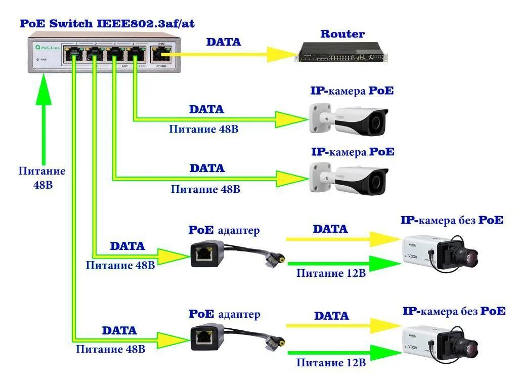 Схемы подключений витая пара IP камеры. Схема подключения кабеля IP камеры. Схема подключения камер видеонаблюдения POE. Схема подключения IP камер. Подключение камеры через интернет