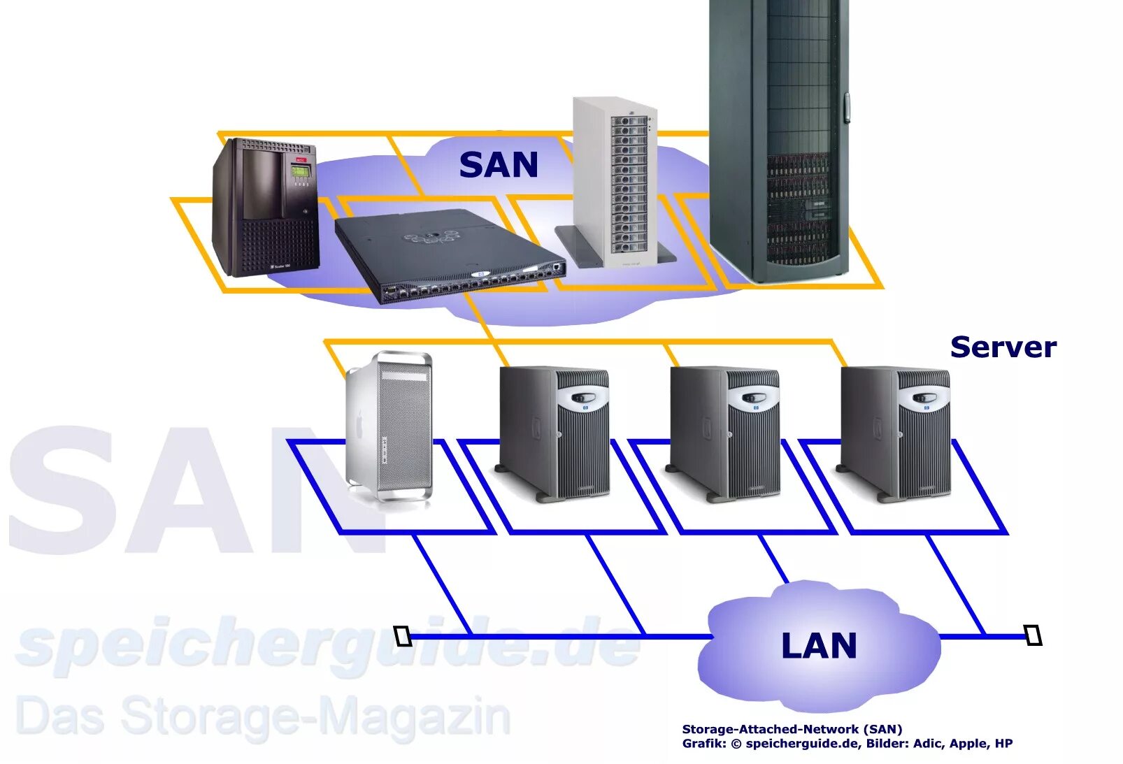 San сервер. СХД: das, nas, San. Das СХД. San сеть СХД.