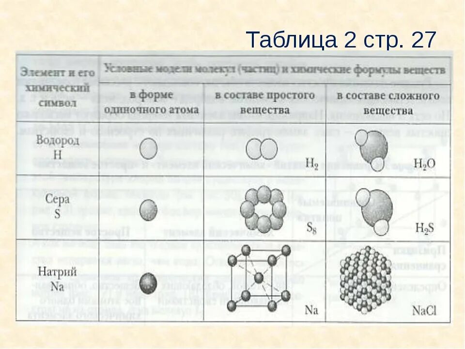 Сложные элементы в химии. Простые и сложные химические элементы. Простые и сложные вещества в химии. Как выглядят простые вещества.