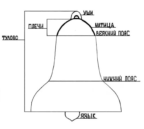 Схема устройства колокола. Строение колокола. Части колокола названия. Сдема колокола.