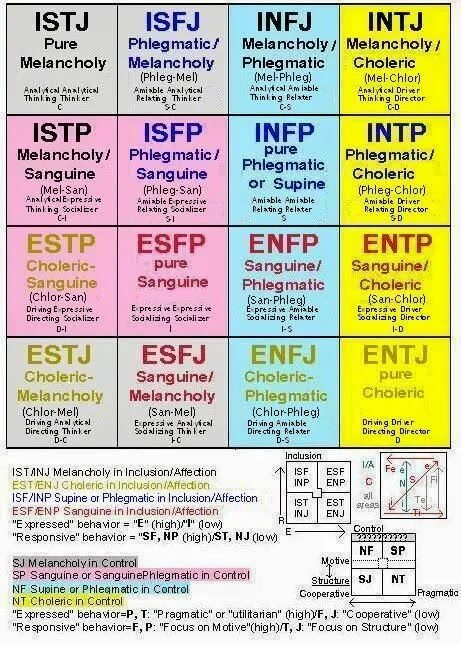 Istj тип личности описание. Темперамент и тип личности mbti. mbti istj тип. infj темперамент. istj и intj совместимость.