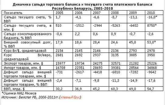 Платежный баланс Беларуси 2021. Динамика платежного баланса. Структура баланса РБ.