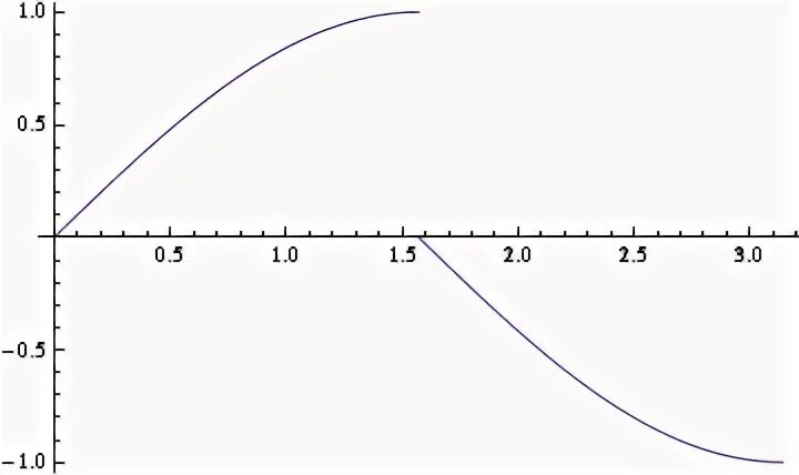 Decreasing function. . Investigate for Continuity and draw the graph:.