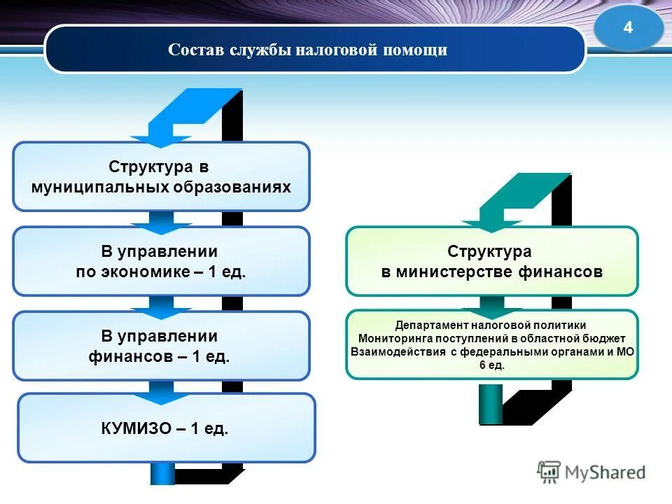 Центр затрат. Потребление иллюстрация. Алгоритм формирования прибыли в организации. Контроль доходов предприятия. Контроль доходов предприятия.
