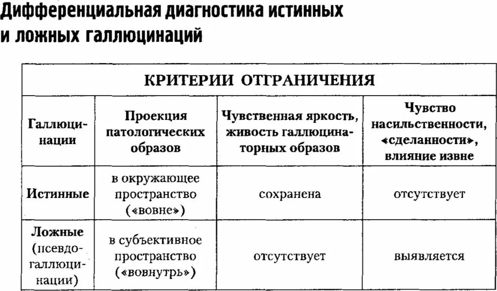 Дифференциальная диагностика истинных и ложных галлюцинаций. Истинные и псевдогаллюцинации, дифференциальная диагностика. Истинные галлюцинации и псевдогаллюцинации таблица. Диагностические критерии галлюцинаций. Признаки галлюцинации