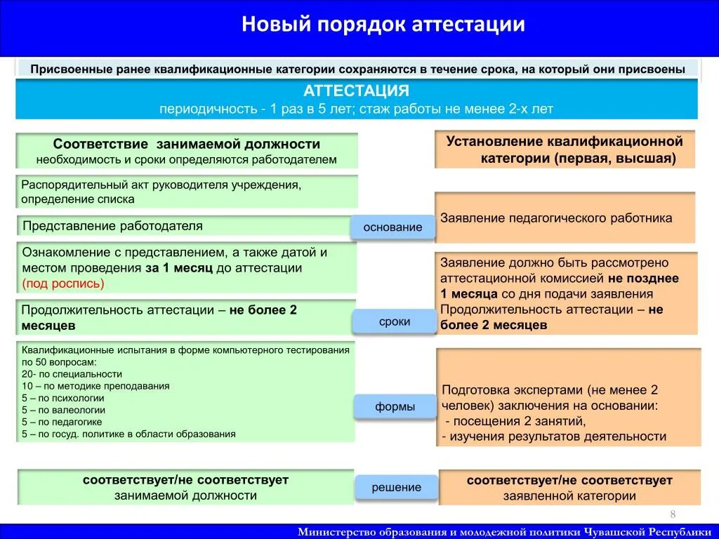 Порядок аттестации. Квалификационная категория. Сроки и процедуры аттестации. Процедура присвоения квалификационной категории. Аттестация бюджетные учреждения