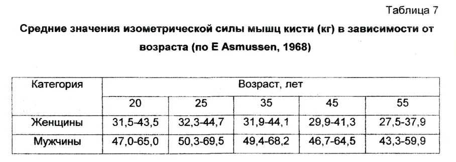 Норма силы сжатия