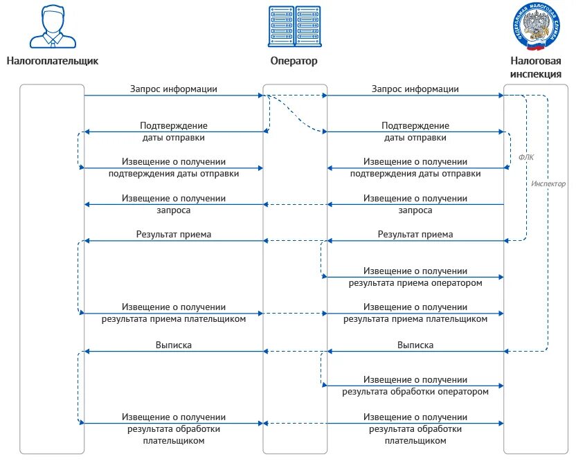 Электронные документы ифнс. Схема документооборота в ИФНС. Схема электронного документооборота налоговой. Схема документооборота на оказание услуги. Документооборот в налоговой инспекции.