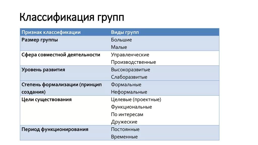 Классификационные группы основных. Классификация групп. Классификация социальных групп. Классификация видов групп. Классификация групп в психологии.