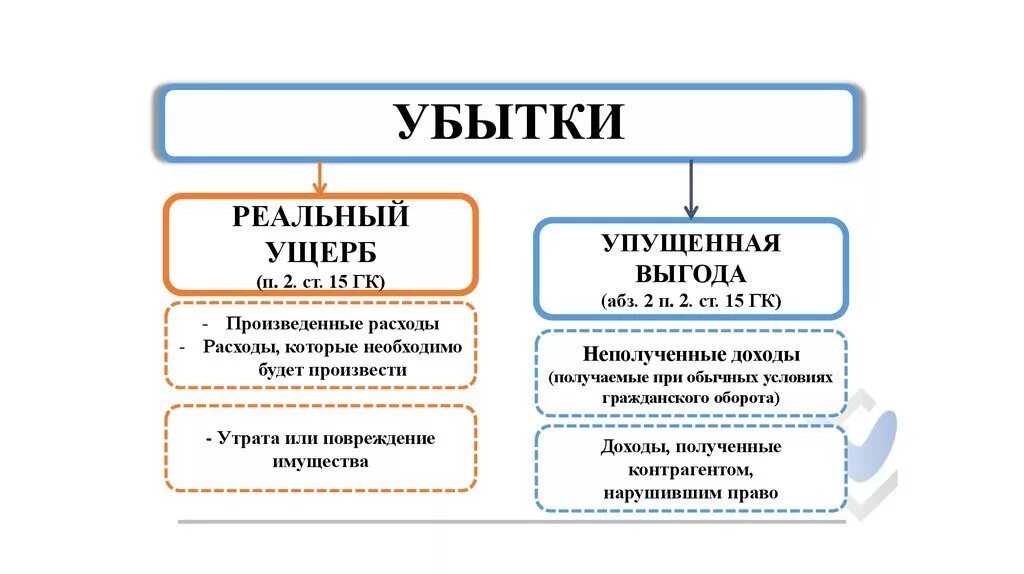 Решение упущенная выгода. Виды убытков. Виды убытков в гражданском праве. Убытки реальный ущерб и упущенная выгода. Убытки и их структура.