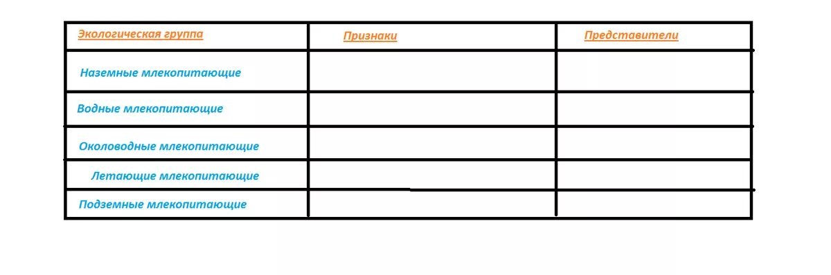 Экологические группы млекопитающих таблица. Таблица на тему экологические группы млекопитающих. Экологические группы млекопитающих схема. Таблица по биологии 7 класс экологические группы млекопитающих.