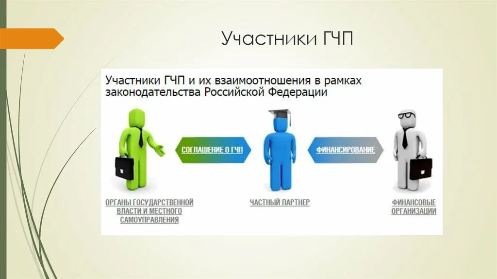 Гчп в казахстане. Участники гчп проектов. механизмы гчп.