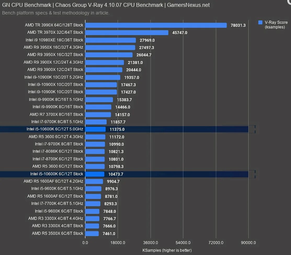 Сравнение производительности процессоров i5. Intel Core i5-10600k. Ryzen 5 3600. Процессоры Ryzen 5 таблица производительности. Intel Core vs AMD Ryzen.