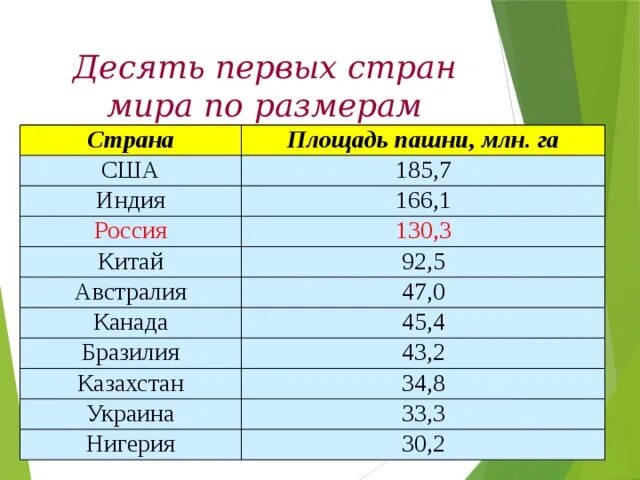 Место китая по площади. Таблица стран по площади территории. Топ 10 стран по площади.