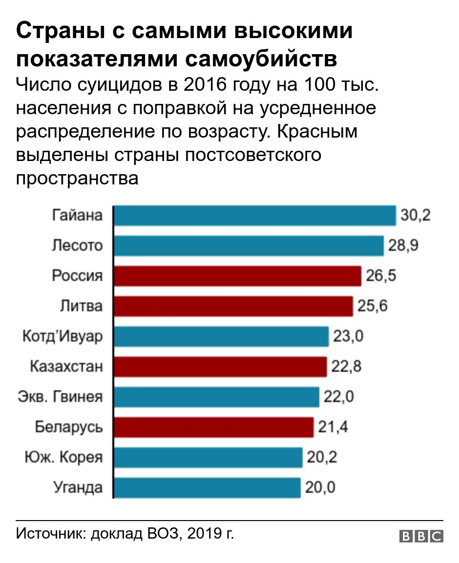 Статистика суицида среди. Страны по суициду. Страны с самым высоким уровнем суицида. Страны с высоким показателем самоубийств. Страны с самыми высокими показателями суицида.