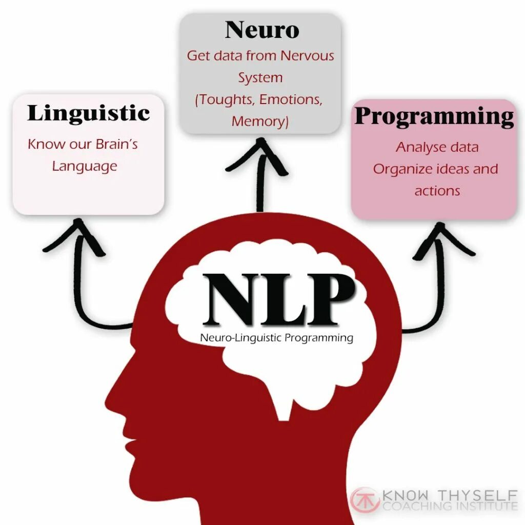 НЛП. Нейролингвистическое программирование. Нейролингвистическое программирование (НЛП). Методика НЛП. Нейро слова