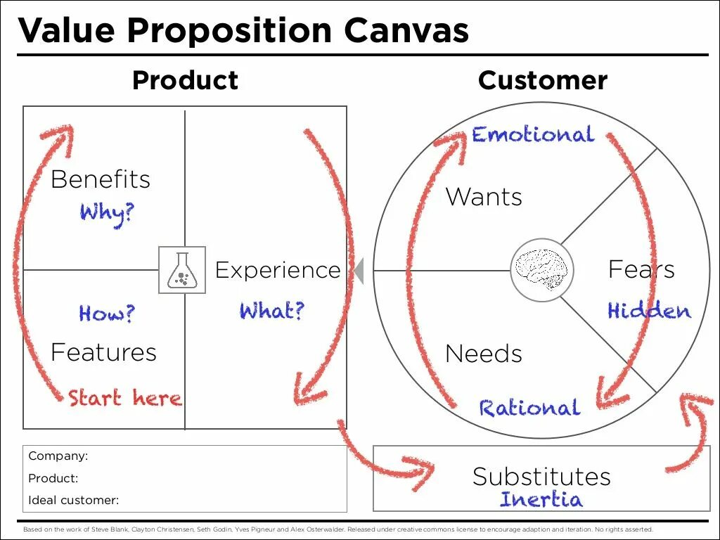 Canvas position. Value proposition canvas. value proposition canvas пример. value proposition canvas template. customer value proposition.