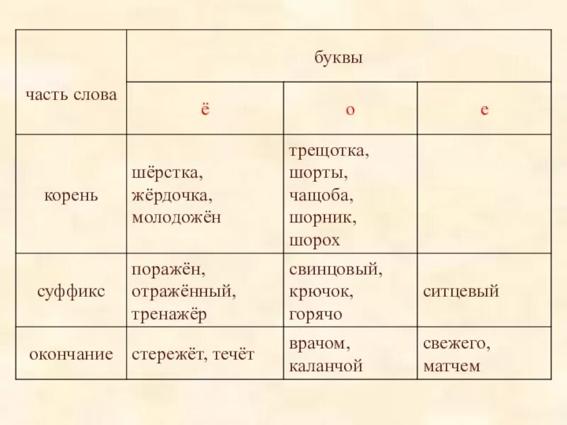 Часть слова до окончания 6 букв. Корень в слове шерстка. Слово корень окончание е. Слова корень о корень окончание. Буквы о ё после шипящих таблица.