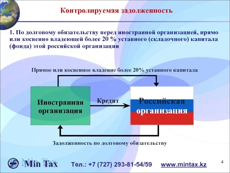 Компаний курируемых. Контролируемая Иностранная компания. Контролируемые иностранные компании. Косвенное участие в иностранной организации это. Косвенное владение компанией это.