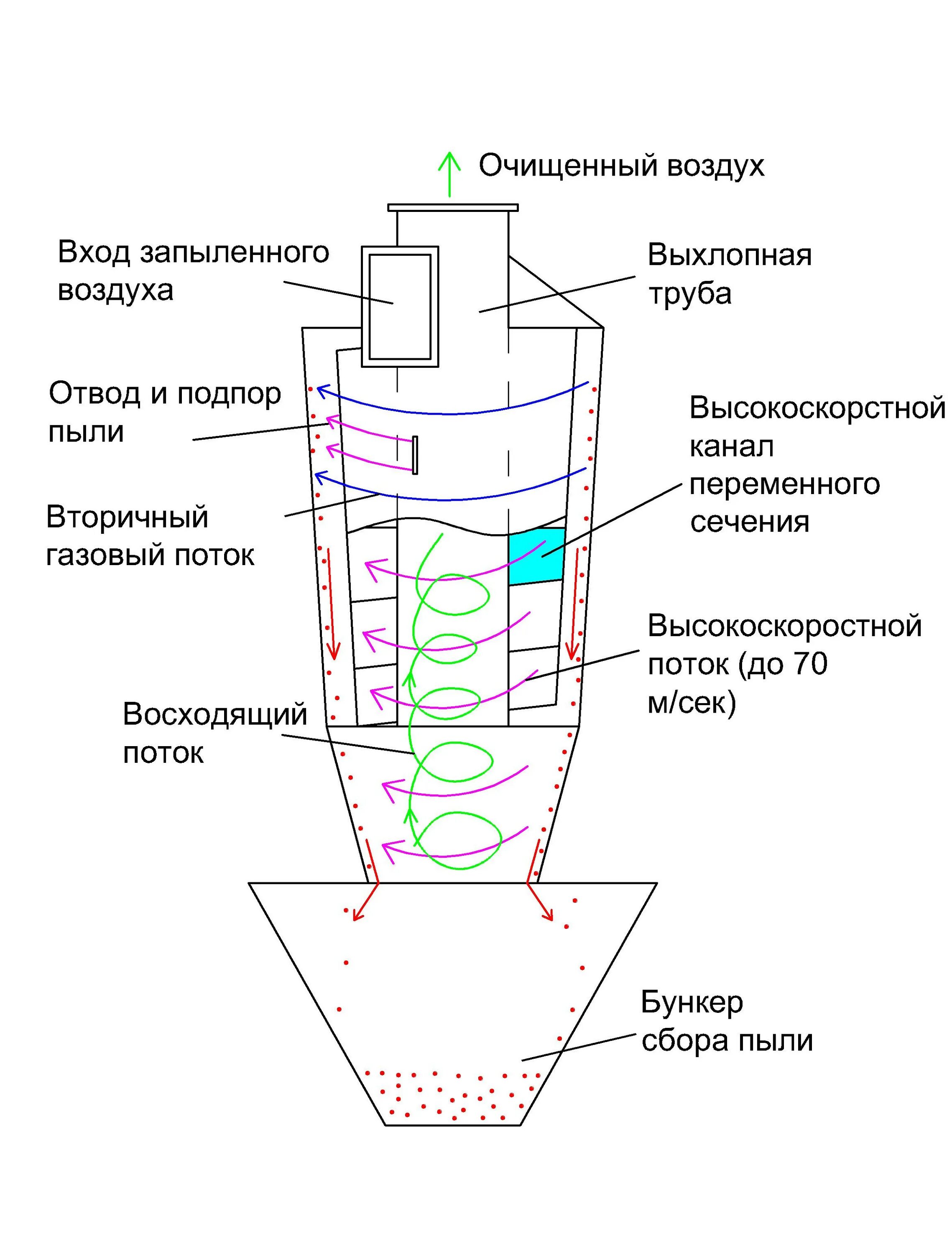 Очищение воздуха от пыли. Циклонный центробежный сепаратор схема. Схема монтажа 2 циклонов для очистки воздуха. Фильтр циклон pl 260 для очистки воздуха. Система очистки воздуха на производстве циклон для очистки.