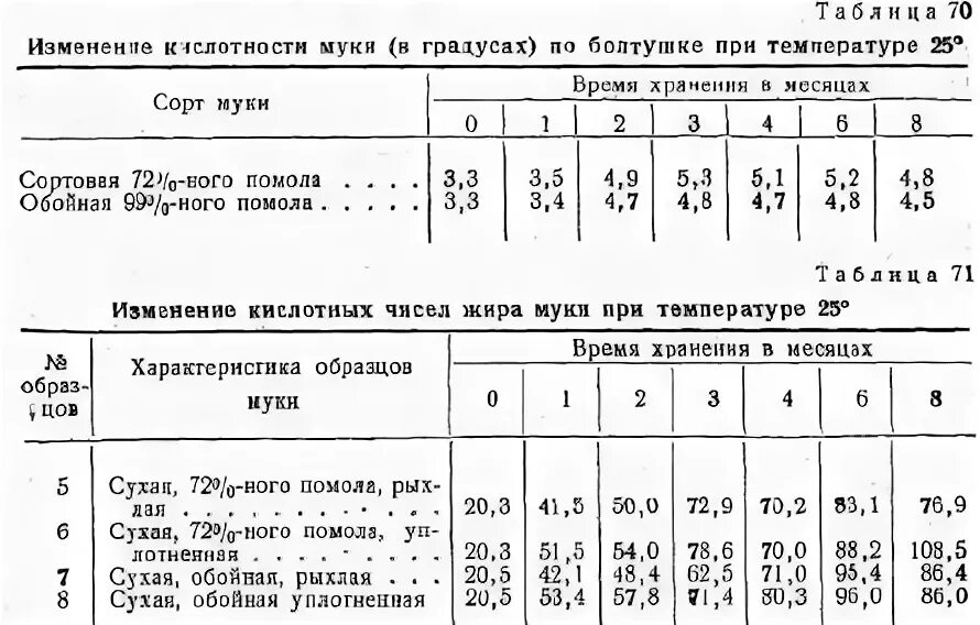 Кислотности жира. Норма кислотности пшеничной муки. Кислотность муки пшеничной 1 сорта. Кислотность муки норма. Титруемая кислотность муки.