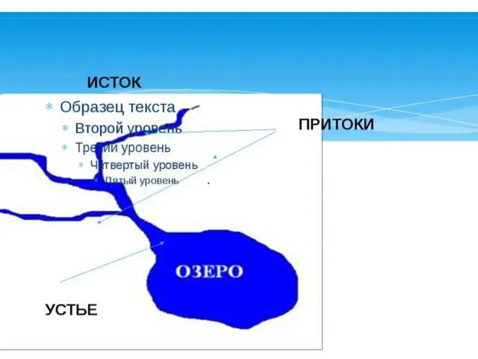 Точки устья. Схема реки Исток приток Устье. Схема части реки 2 класс окружающий мир. Исток и Устье реки 2 класс. Схема Исток и Устье реки 2 класс.