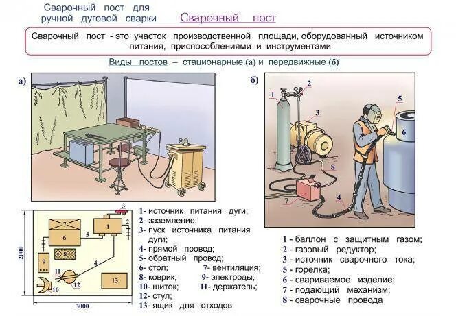 Стационарное место это. Организация рабочего места сварщика сварочный пост. Организация рабочего места при ручной дуговой сварке. Передвижной пост сварщика схема. Стационарный пост сварщика схема.