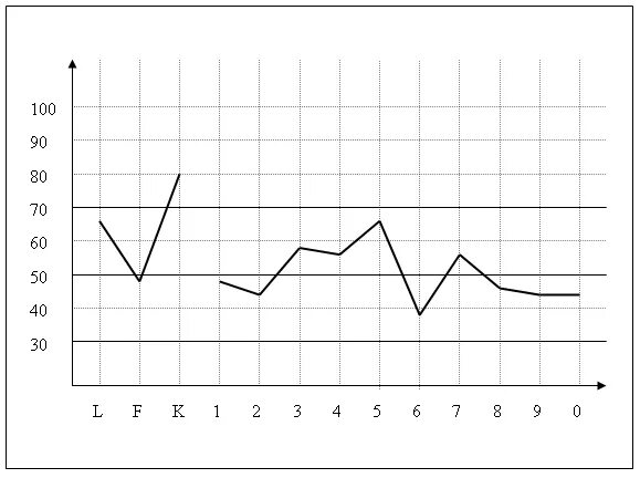 Шкалы теста смил. Профиль личности MMPI. Шкала истерии MMPI. Профиль Смил шкалы. График MMPI.