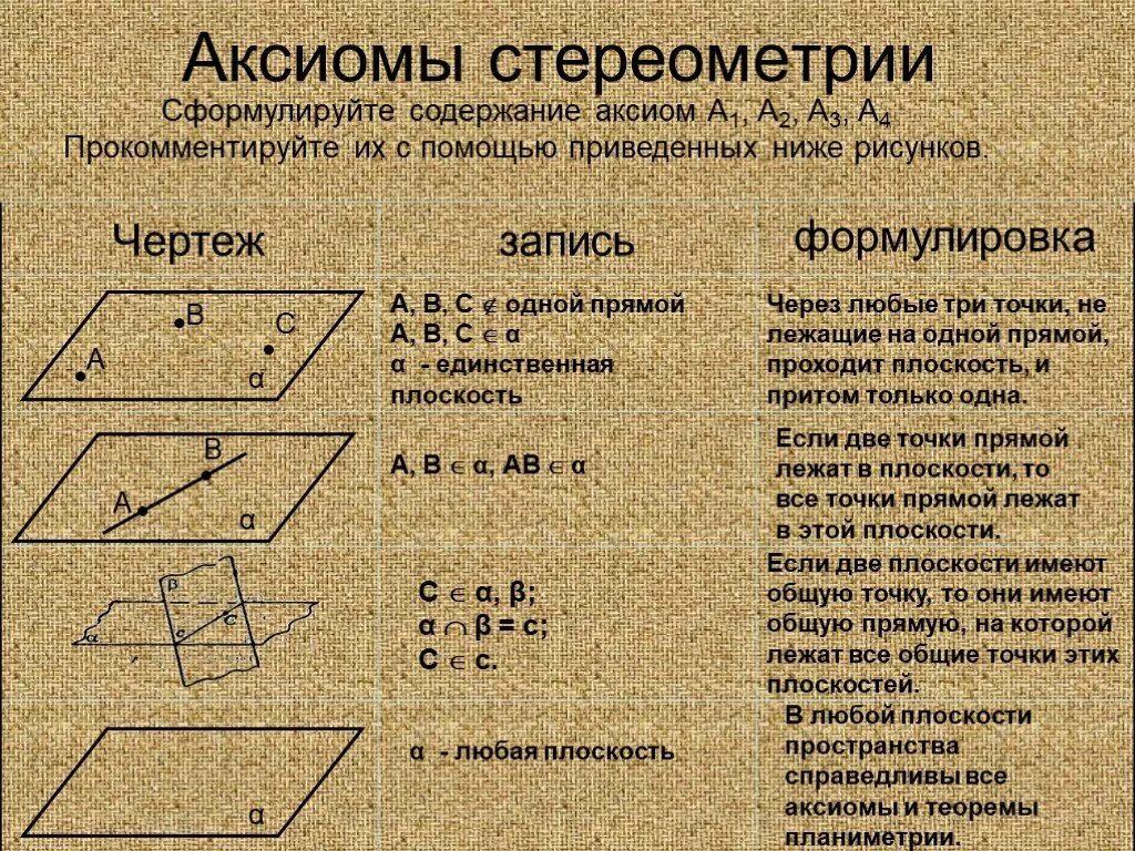 Аксиомы стереометрии с1 с2 с3. 2. Аксиомы стереометрии с1, с2, с3.. Сформулируйте Аксиомы стереометрии с 1. Аксиомы стереометрии 10 класс теоремы.