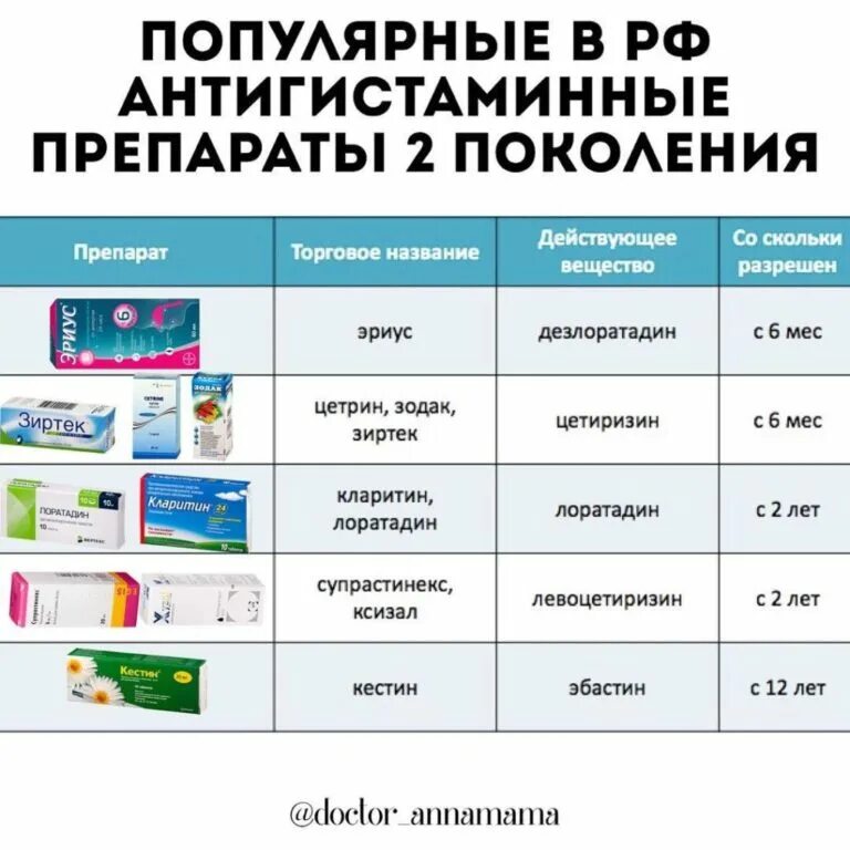 Список современных препаратов. Антигистаминные препараты пролонгированного действия. Антигистаминные препараты для детей до 1 года. Препараты 2 поколения от аллергии. Антигистаминные препарват.