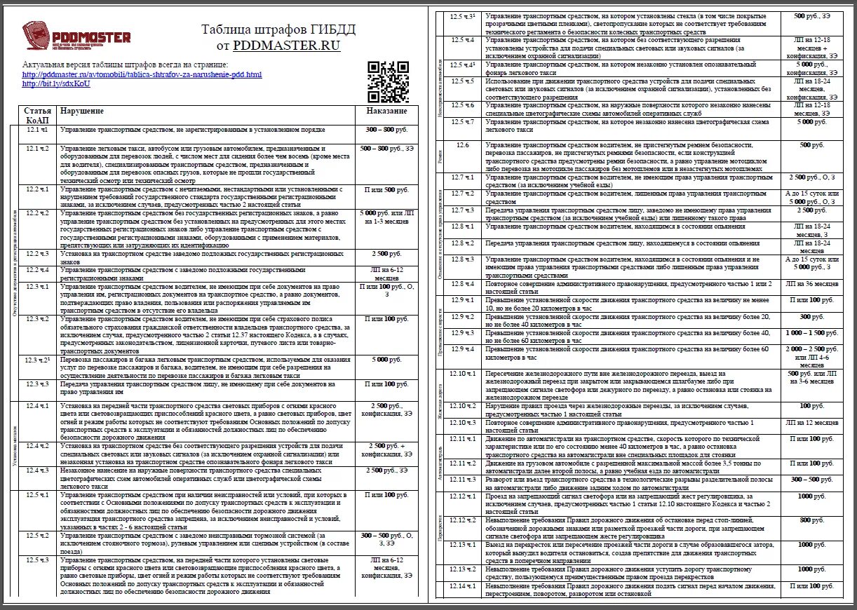 Код штрафа гибдд. Таблица штрафов ГИБДД за нарушение ПДД. Таблица штрафов ГИБДД 2023. Штраф ПДД 2022 года таблица. Таблица штрафов ГИБДД 2021.