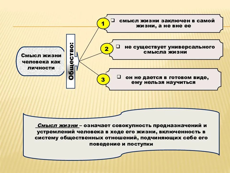 Размышления о предназначении человека. Смысл жизни философия. Проблема смысла жизни. Смысл жизни понятие. Смысл человеческой жизни философия.