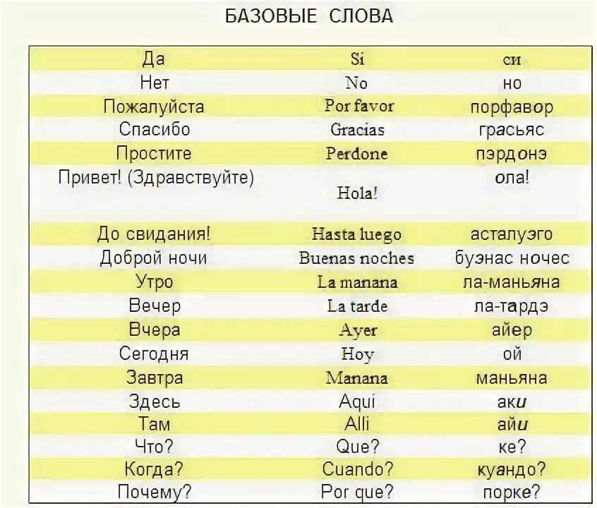 Si перевод с испанского. Si перевод с испанского. тексты на испанском с переводом. фразы на османском языке. испанские слова.