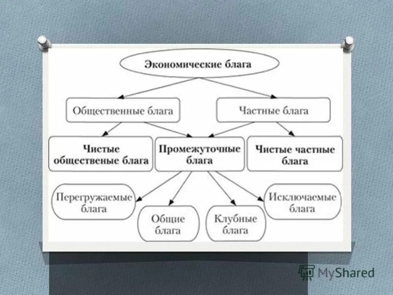 Общественные блага презентация