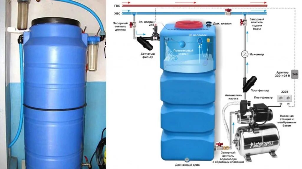 Правила хранения воды. Схема подключения резервного бака для воды к водопроводу. Схема подключения накопительного бака для водоснабжения с насосом. Водяной бак для водоснабжения накопительный 300л. Накопительный бак с поплавком для водоснабжения.